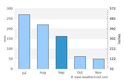 Changwon average rain in September