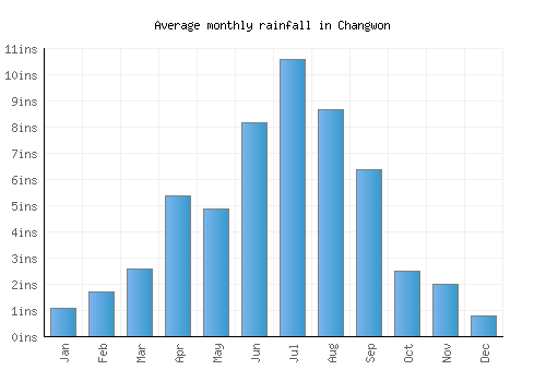 Changwon monthly rainfall chart (inches)