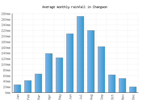 Changwon monthly rainfall chart (mm)
