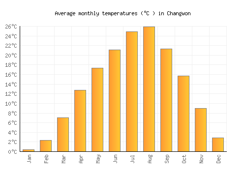 Changwon average temperature chart (Celsius)