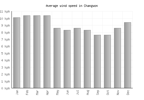 Changwon average winspeed by month (km/h)