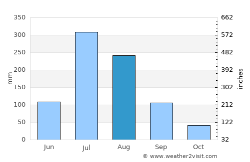 Changyŏn average rain in August