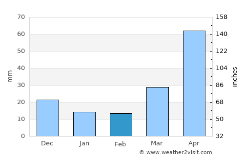 Changyŏn average rain in February