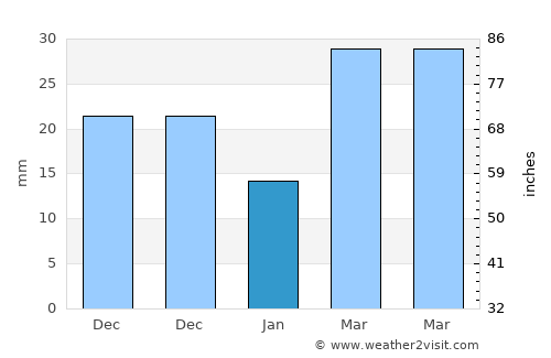 Changyŏn average rain in January