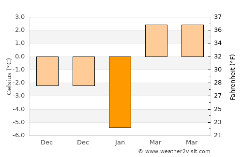 Changyŏn average temperature in January