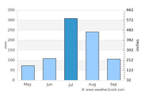 Changyŏn average rain in July