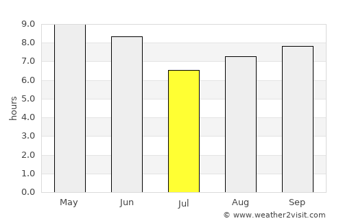 Changyŏn average rain in July