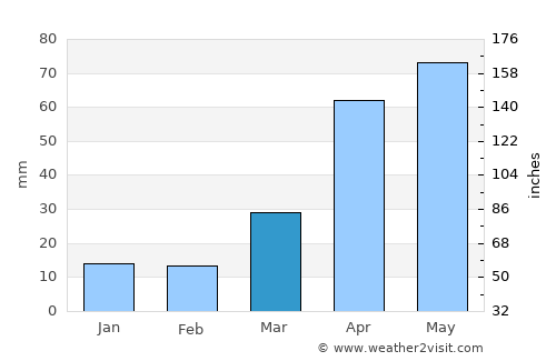 Changyŏn average rain in March