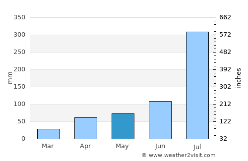 Changyŏn average rain in May