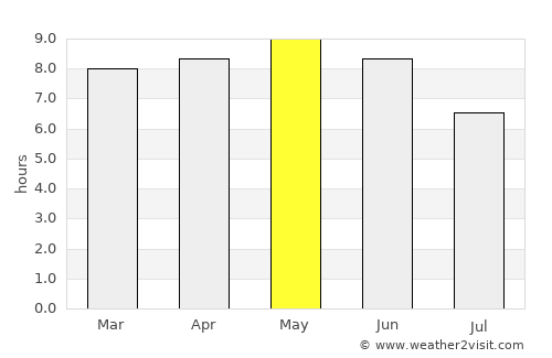 Changyŏn average rain in May