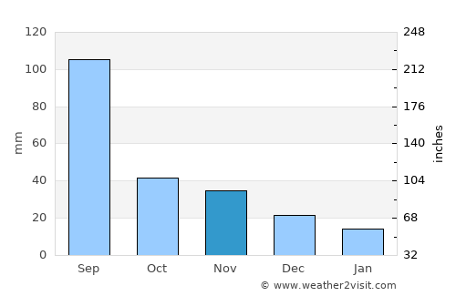 Changyŏn average rain in November
