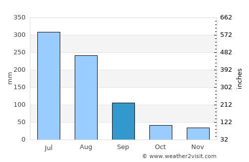 Changyŏn average rain in September