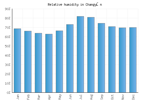 Changyŏn relative humidity averages