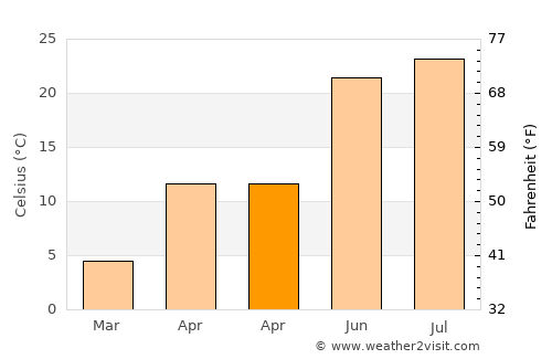 Changzhi average temperature in April