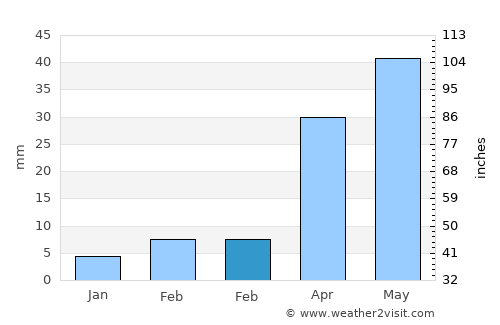 Changzhi average rain in February