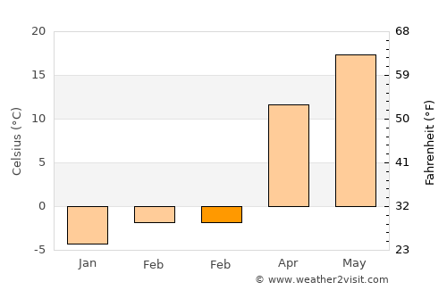 Changzhi average temperature in February