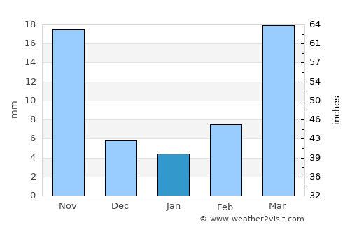Changzhi average rain in January