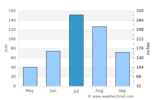 Changzhi average rain in July