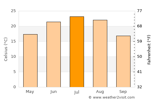 Changzhi average temperature in July