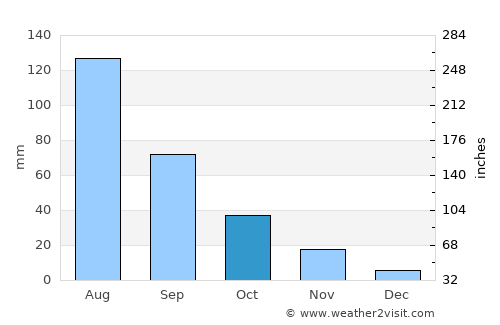 Changzhi average rain in October