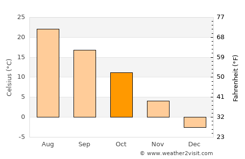 Changzhi average temperature in October