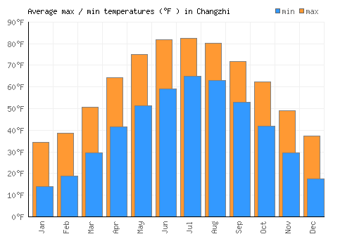 Changzhi average minimum / maximum temperatures (Fahrenheit)