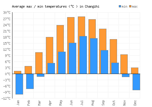 Changzhi average minimum / maximum temperatures (Celsius)