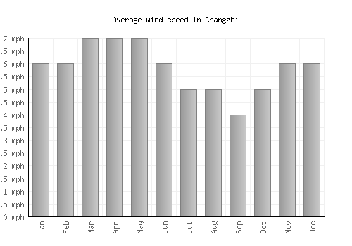 Changzhi average winspeed by month (mph)