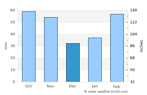Changzhou average rain in December