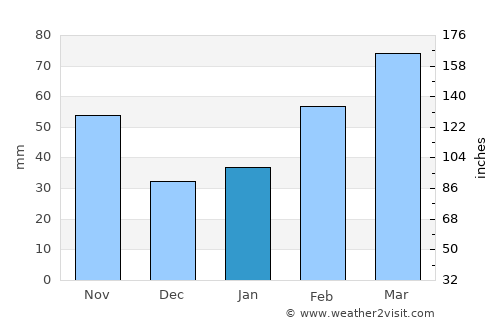 Changzhou average rain in January