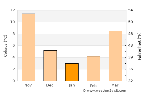 Changzhou average temperature in January