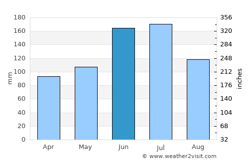 Changzhou average rain in June
