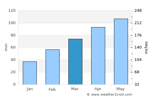 Changzhou average rain in March