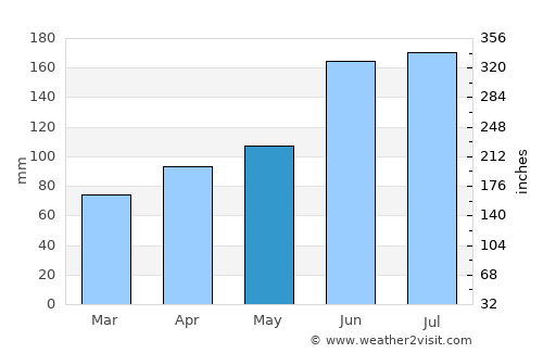 Changzhou average rain in May