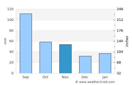 Changzhou average rain in November
