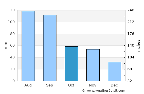 Changzhou average rain in October