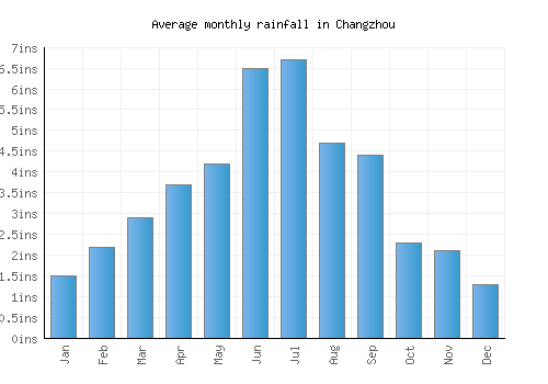 Changzhou monthly rainfall chart (inches)