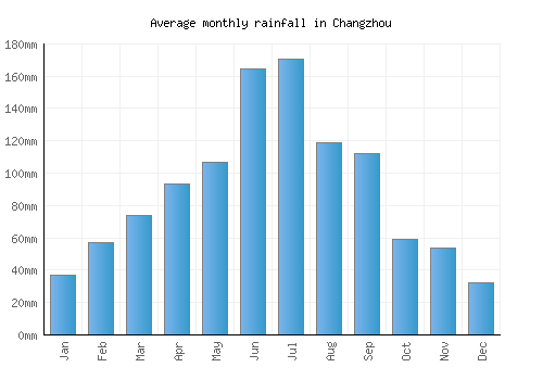 Changzhou monthly rainfall chart (mm)
