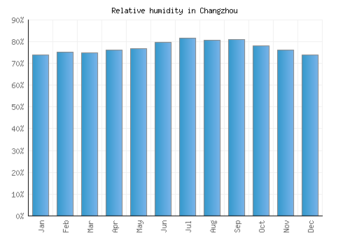 Changzhou relative humidity averages