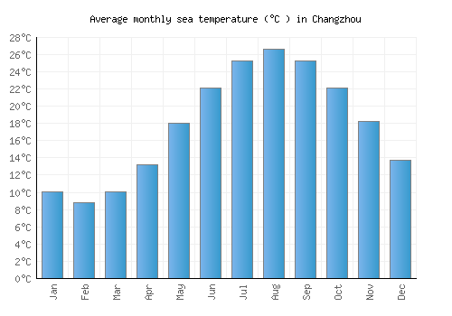 Changzhou average sea temperature chart (Celsius)