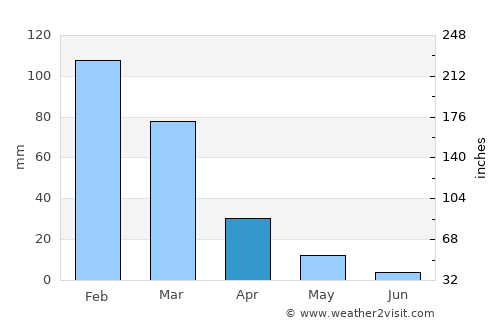 Chaniá average rain in April