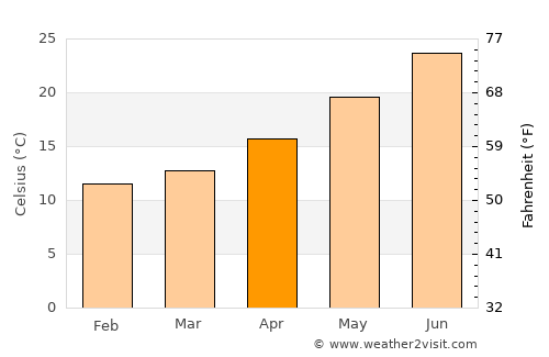 Chaniá average temperature in April