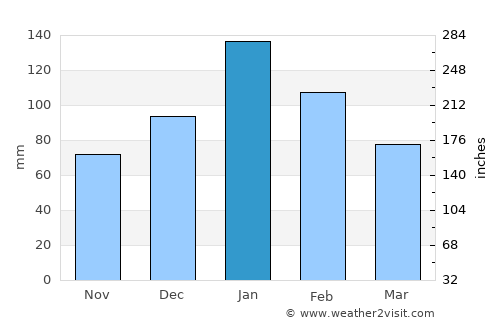 Chaniá average rain in January