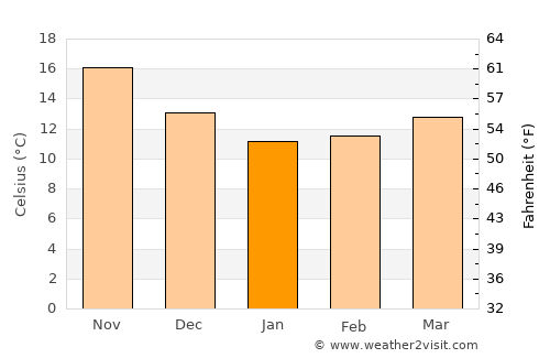Chaniá average temperature in January