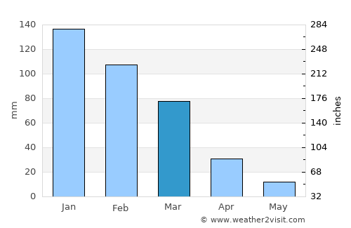 Chaniá average rain in March