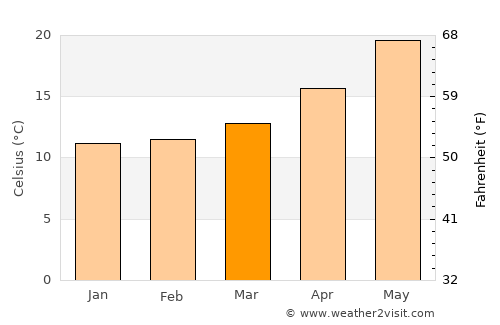 Chaniá average temperature in March