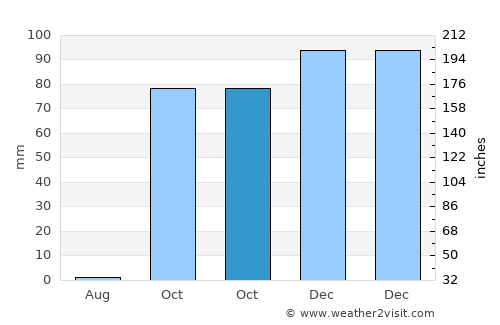 Chaniá average rain in October