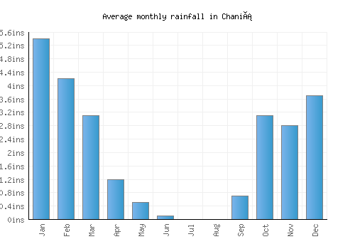 Chaniá monthly rainfall chart (inches)