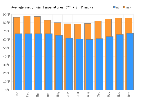 Chanika average minimum / maximum temperatures (Fahrenheit)