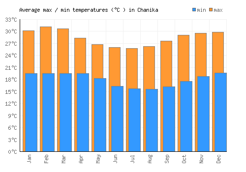 Chanika average minimum / maximum temperatures (Celsius)